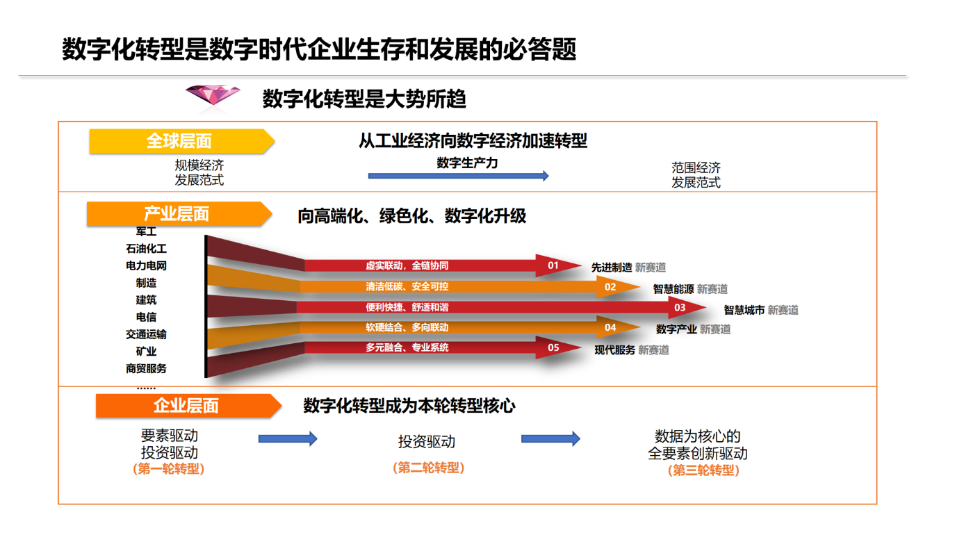 企业数字化转型成熟度咨询