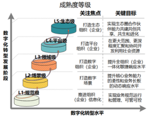 推荐几个企业数字化转型成熟度评价模型