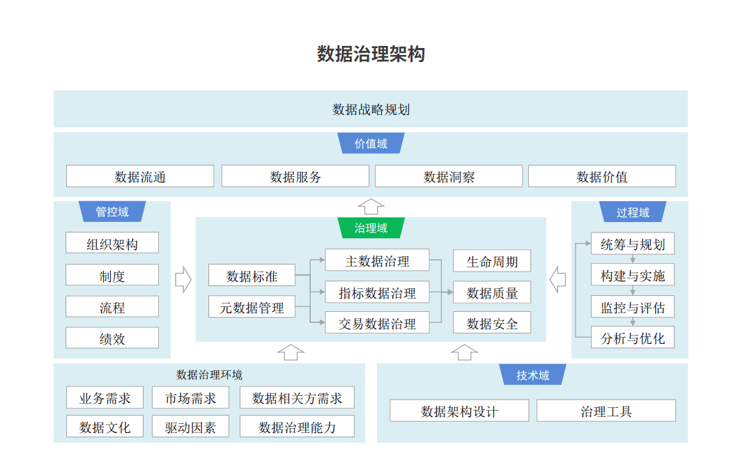 全域数据治理咨询服务
